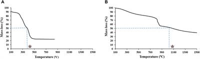 Iron-organic carbon coprecipitates reduce nitrification by restricting molybdenum in agricultural soils